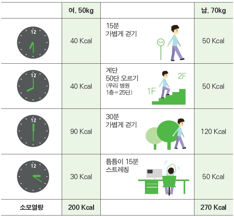 액션별 운동량