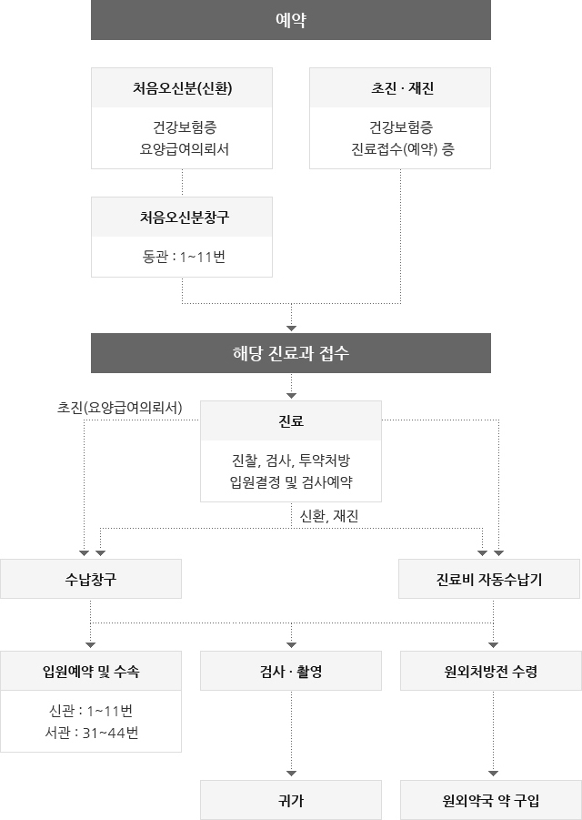 진료절차